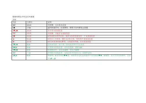 精确叫牌法开叫及应叫摘要1