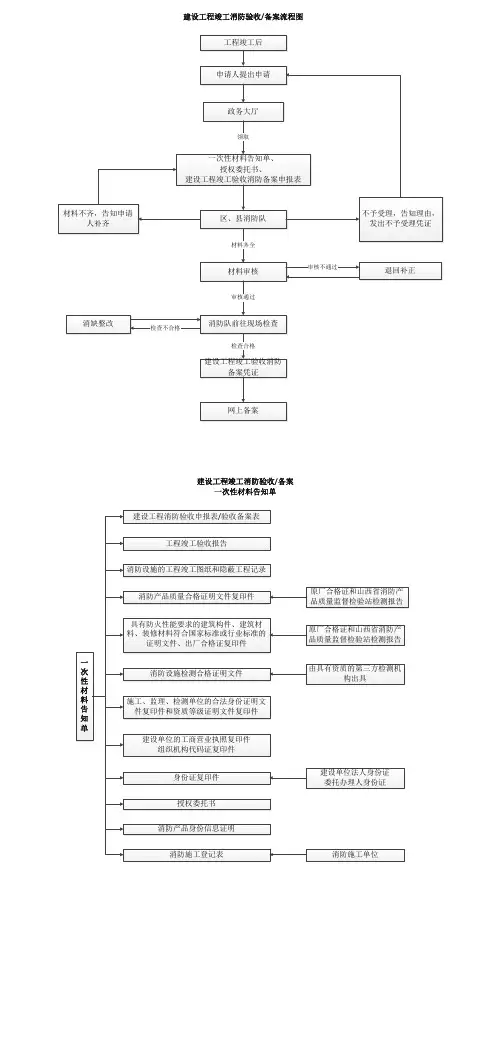 建设工程竣工验收消防备案流程图