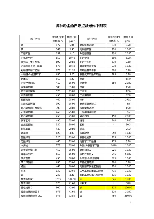 粉尘自然点及爆炸下限表
