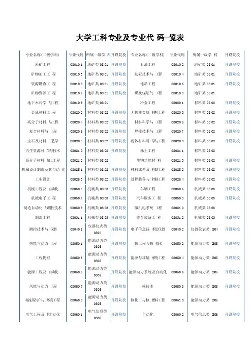 大学工科专业及专业代码一览表