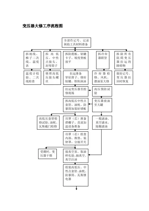 变压器大修工序流程图