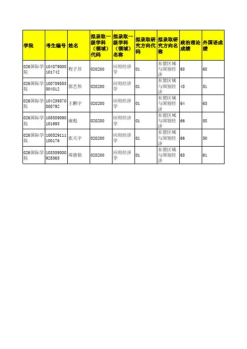广西大学026国际学院2019年硕士研究生招生考试拟录取考生名单公示