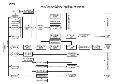 居民住宅区生活垃圾分类投放、收运指南
