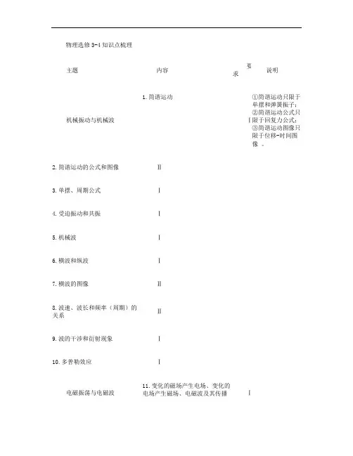 高中物理选修3-4知识点总结