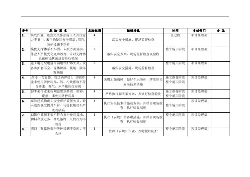 重大危险因素及控制措施清单