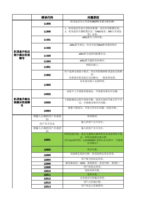 “魔百跟”错误代码整理