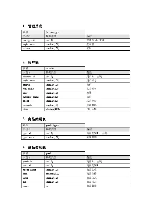 网上购物系统数据库设计表