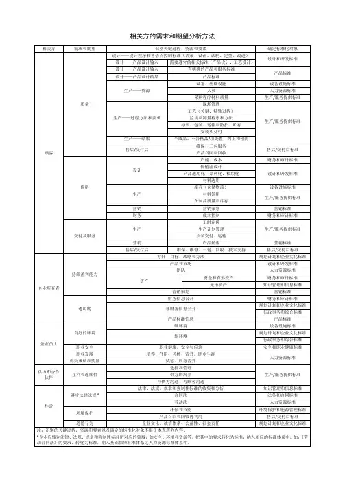 相关方的需求和期望分析方法