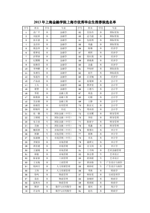 2013年上海金融学院上海市优秀毕业生推荐候选名单