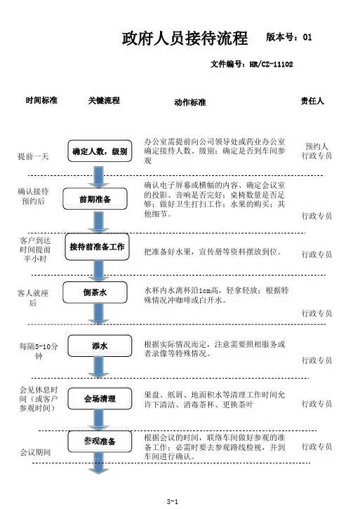 政府人员接待流程1110.pptx