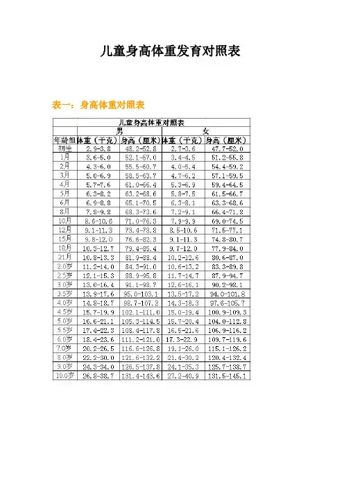 儿童身高体重发育对照表