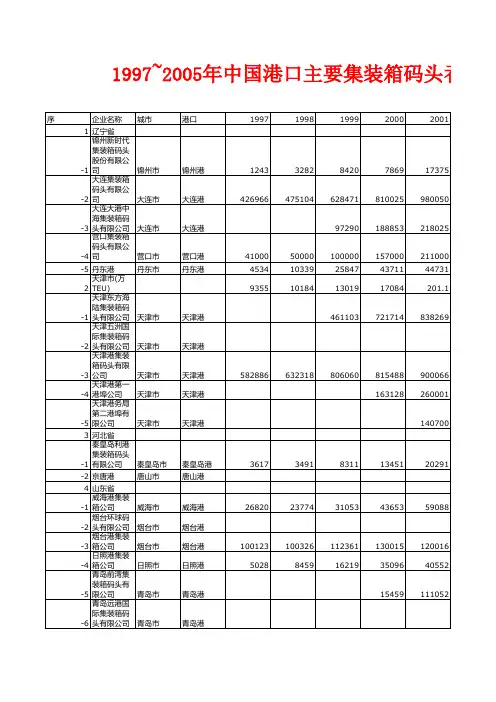 1997~2005年中国港口主要集装箱码头吞吐量统计表