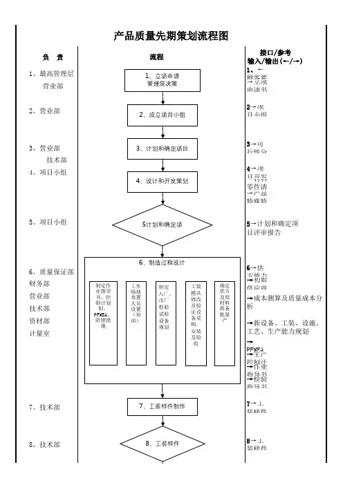 APQP流程案例
