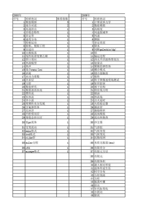 【国家自然科学基金】_振荡流场_基金支持热词逐年推荐_【万方软件创新助手】_20140729
