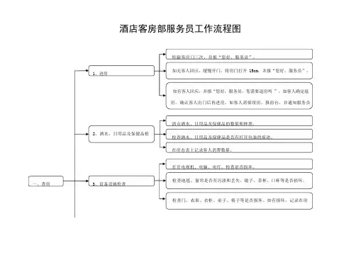 酒店客房部服务员工作流程图