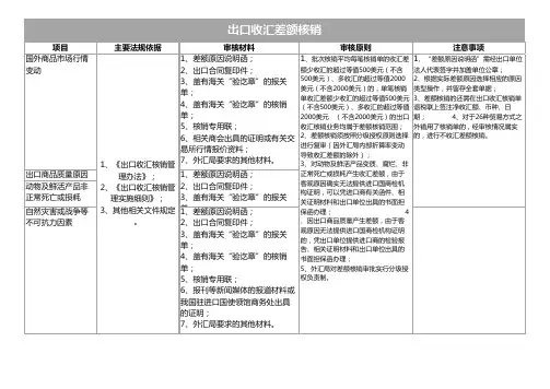 出口收汇差额核销表Excel模板
