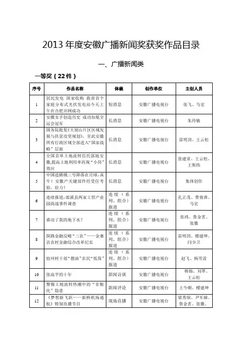 2013年度安徽广播新闻奖获奖作品目录