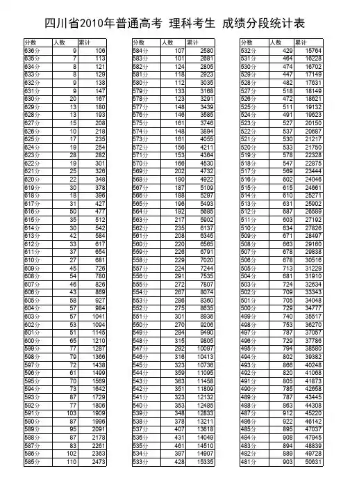 2010年四川高考理科成绩分段统计表