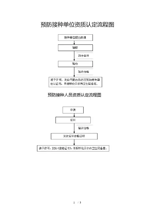 预防接种单位资质认定流程图