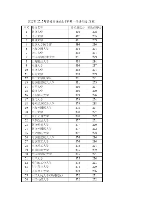 江苏省2015年普通高校招生本科第一批投档线