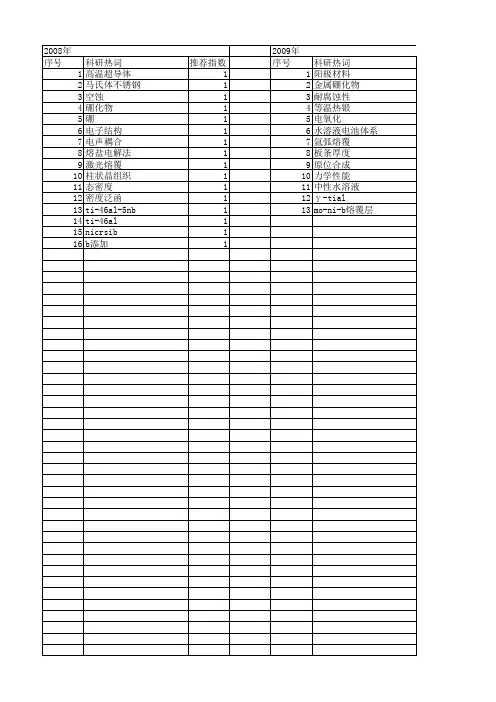 【国家自然科学基金】_金属硼化物_基金支持热词逐年推荐_【万方软件创新助手】_20140802