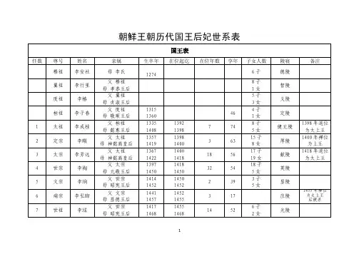 朝鲜王朝历代国王后妃世系表