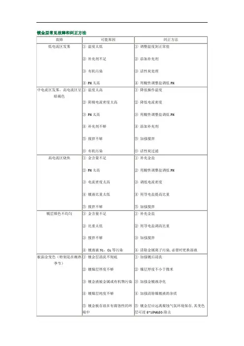 镀金层常见故障和纠正方法