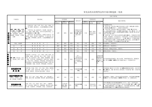 常见农药及食物等急性中毒诊断抢救一览表