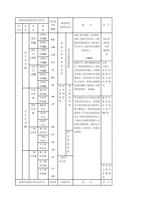 山东省地质时代表