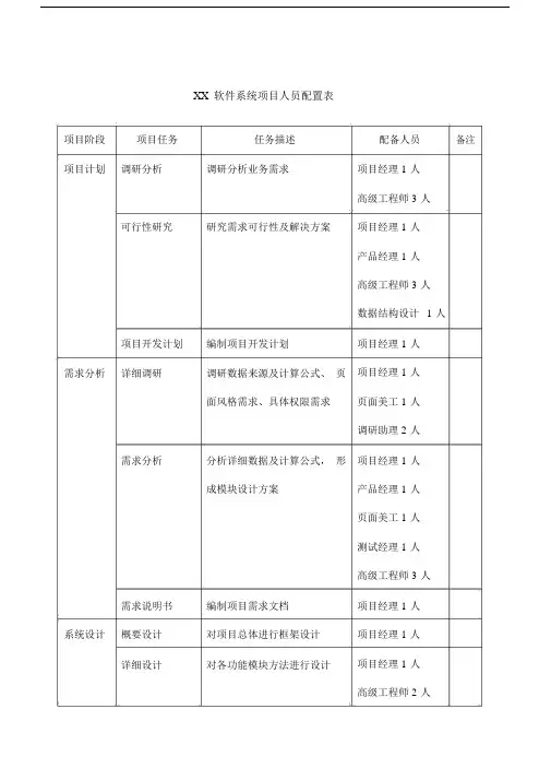 公司软件系统项目人员配置表.doc