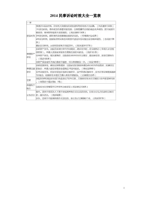 2014民事诉讼时效大全一览表