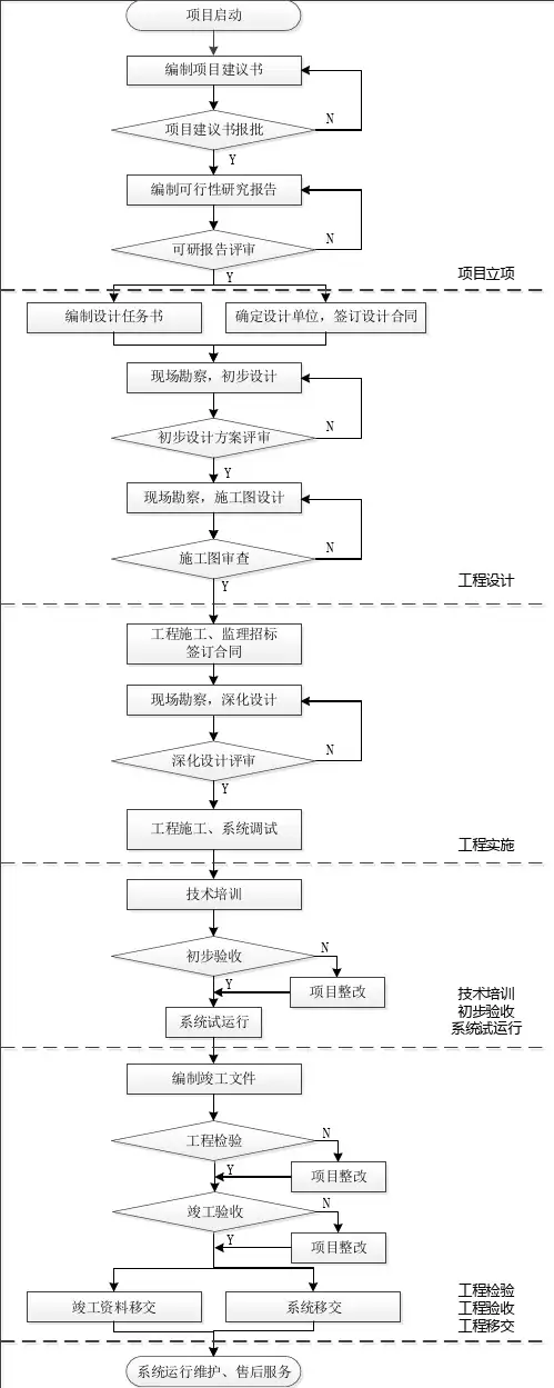 安全防范工程建设程序及流程