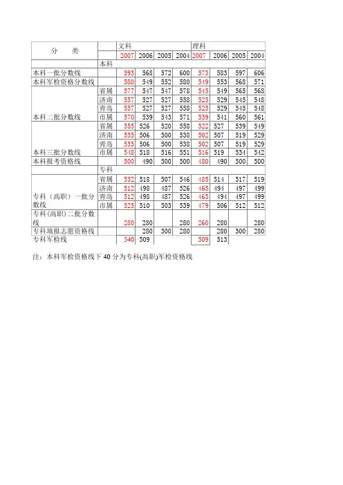 04-07山东省历年高考录取分数线