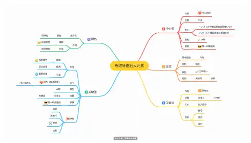 思维导图-五大元素总结模板思维导图脑图