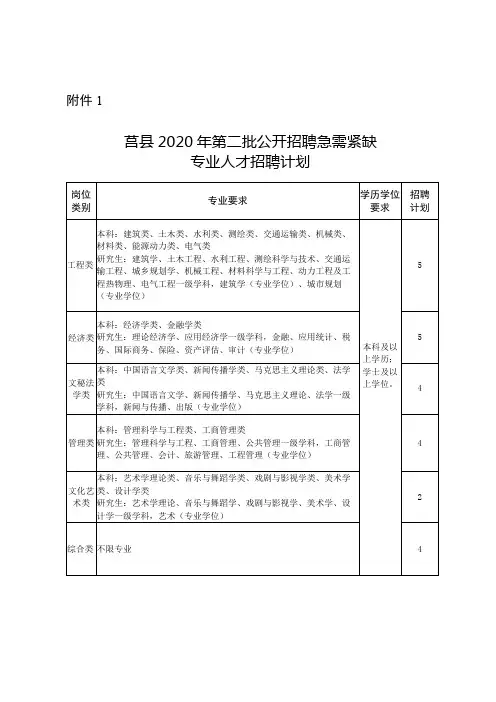 莒县2020年第二批公开招聘急需紧缺专业人才招聘计划【模板】