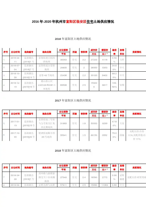 2016年-2020年富阳区临安区土地供应情况