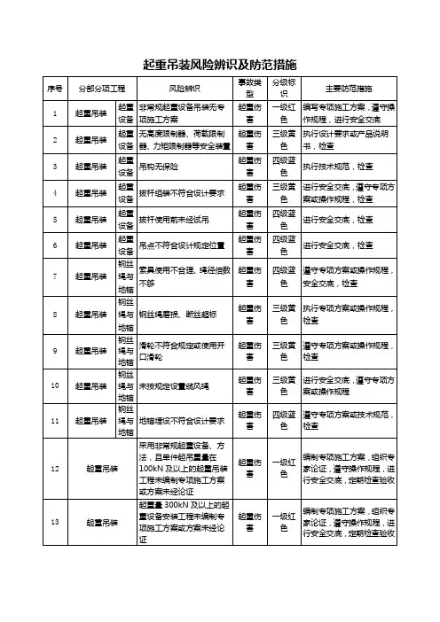起重吊装风险辨识及防范措施