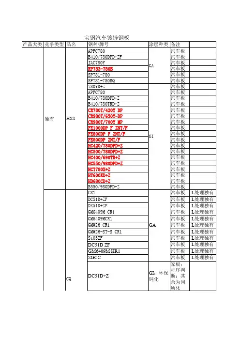 常见宝钢汽车镀锌钢板牌号