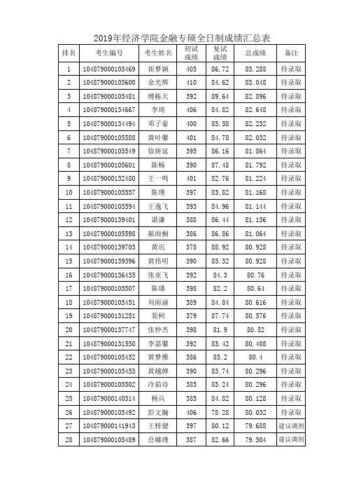2019年硕士研究生入学考试复试成绩(发布)