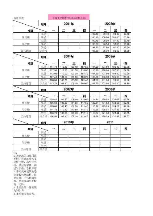 上海市住宅建安造价指标与指数