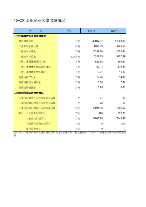 福州市统计年鉴2020社会经济发展指标：工业企业污染治理情况