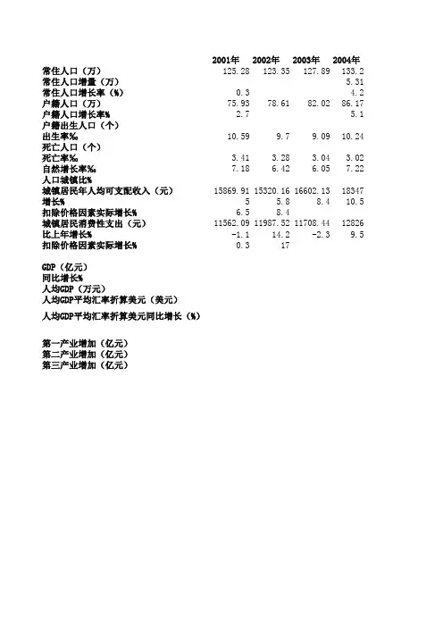 珠海经济人口发展统计2001-2015