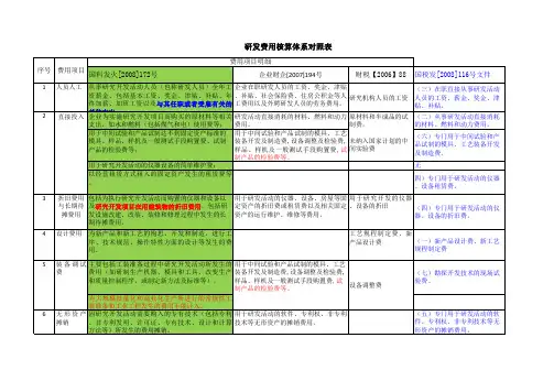研发经费明细表