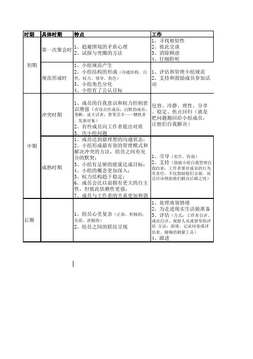小组工作中小组前期中期后期特点等总结表格