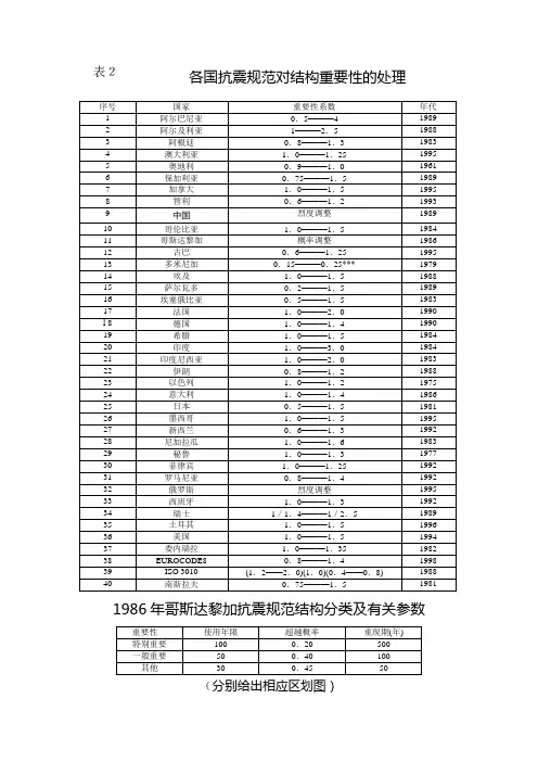 各国抗震规范