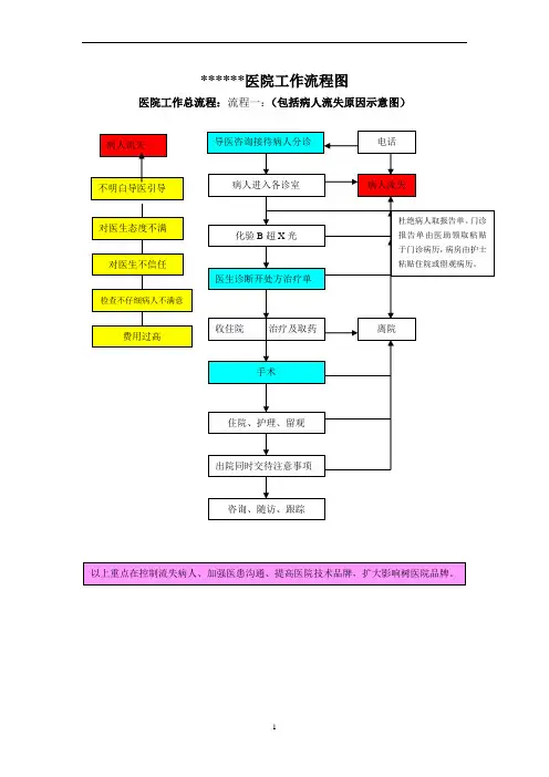 民营医院工作流程图1