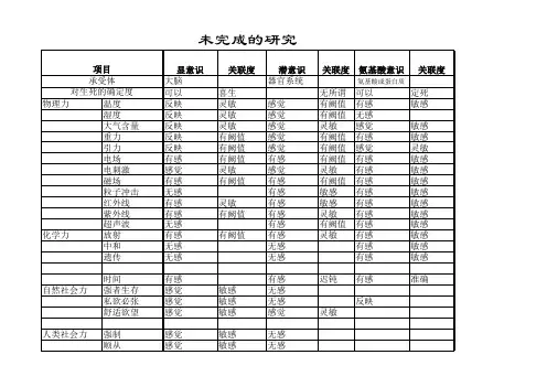 三种意识的特点及关联