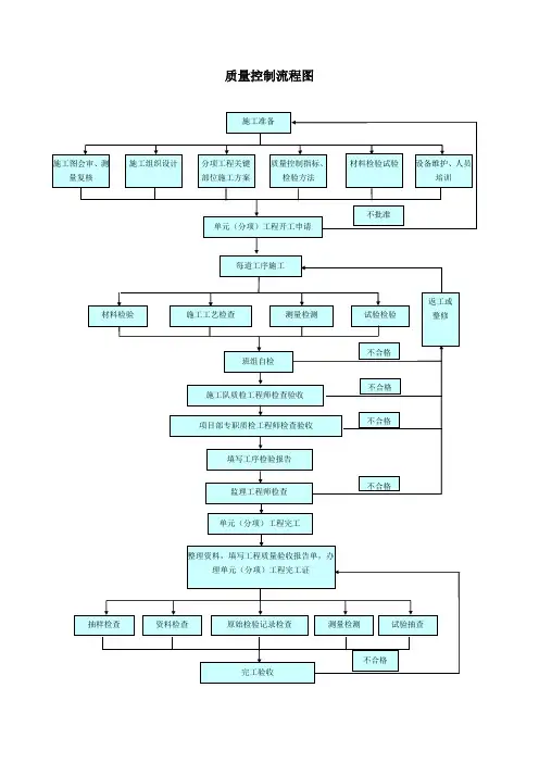 质量控制流程图