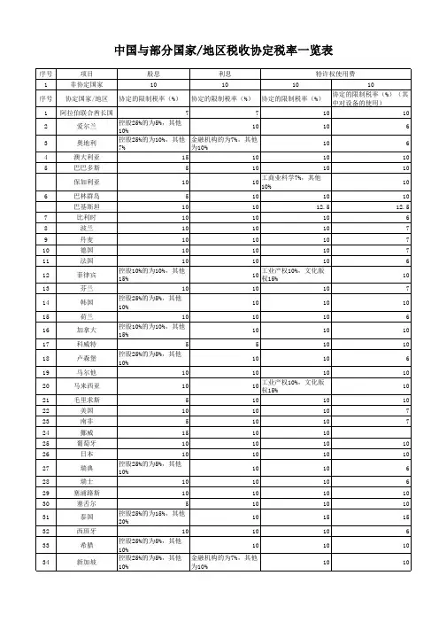 中国与部分国家地区税收协定税率一览表