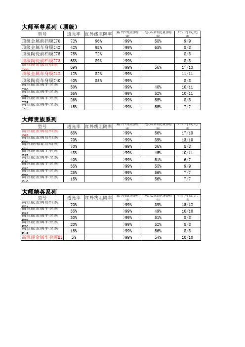 大师贴膜品牌隔热膜型号